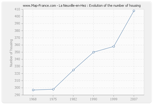 La Neuville-en-Hez : Evolution of the number of housing